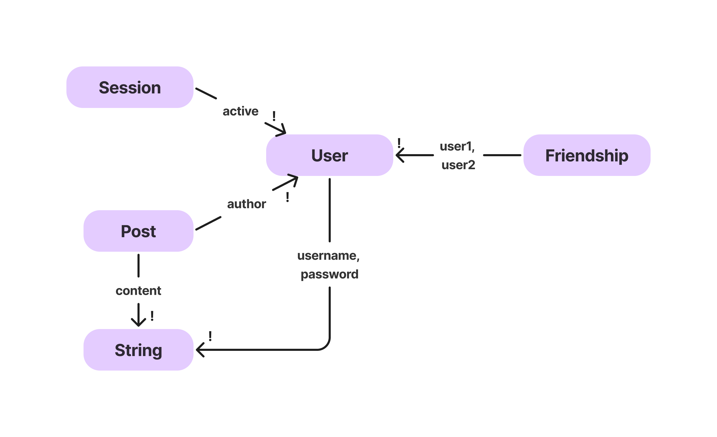 data model diagram