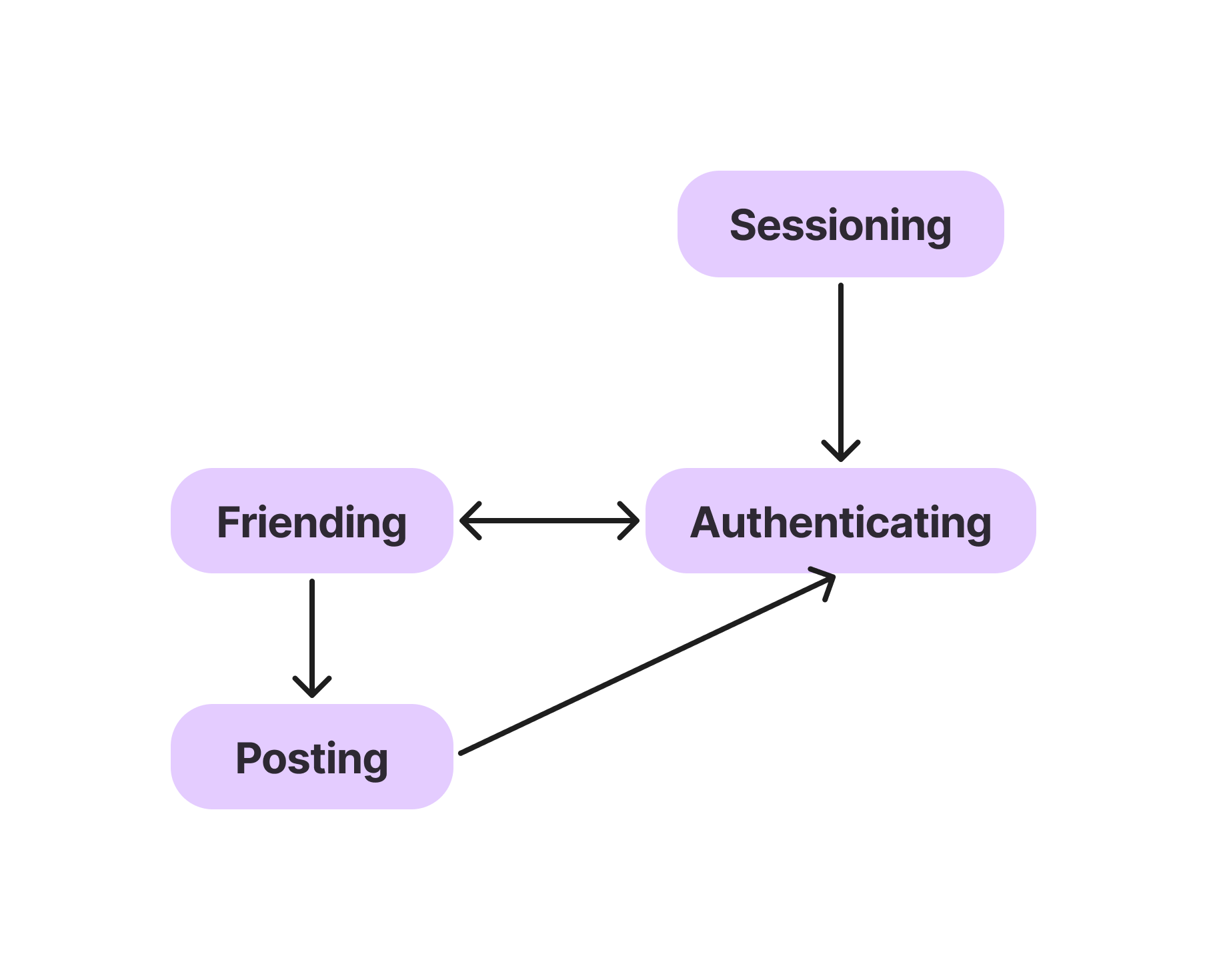 dependency diagram